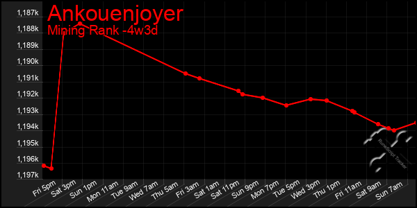 Last 31 Days Graph of Ankouenjoyer