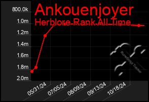 Total Graph of Ankouenjoyer