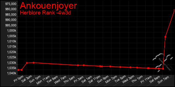 Last 31 Days Graph of Ankouenjoyer