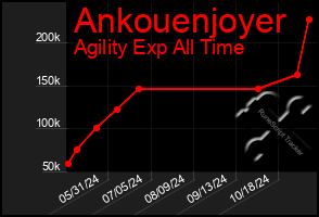 Total Graph of Ankouenjoyer