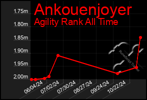 Total Graph of Ankouenjoyer