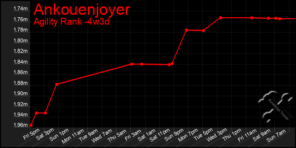 Last 31 Days Graph of Ankouenjoyer