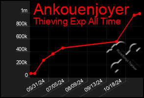 Total Graph of Ankouenjoyer