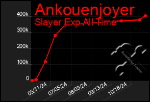 Total Graph of Ankouenjoyer