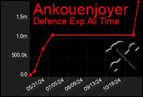 Total Graph of Ankouenjoyer