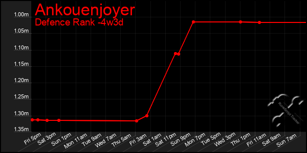 Last 31 Days Graph of Ankouenjoyer