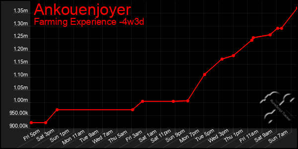 Last 31 Days Graph of Ankouenjoyer