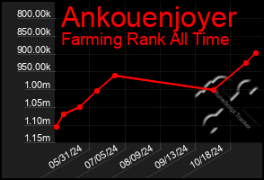 Total Graph of Ankouenjoyer