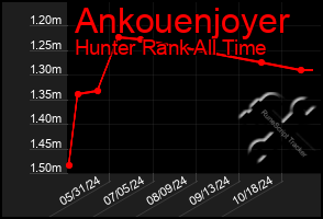 Total Graph of Ankouenjoyer