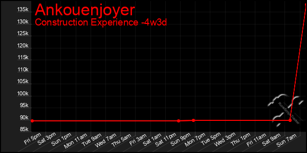 Last 31 Days Graph of Ankouenjoyer