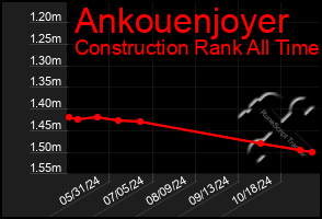 Total Graph of Ankouenjoyer