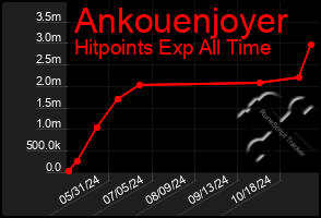 Total Graph of Ankouenjoyer