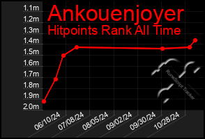 Total Graph of Ankouenjoyer