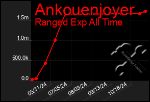 Total Graph of Ankouenjoyer