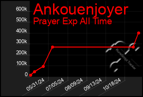 Total Graph of Ankouenjoyer