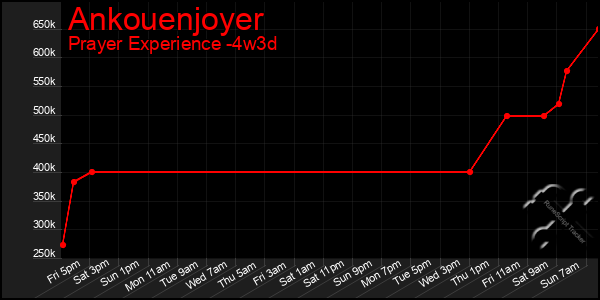 Last 31 Days Graph of Ankouenjoyer