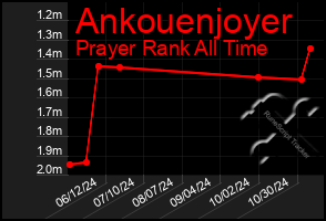 Total Graph of Ankouenjoyer