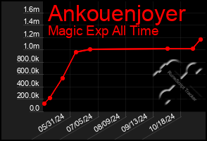 Total Graph of Ankouenjoyer