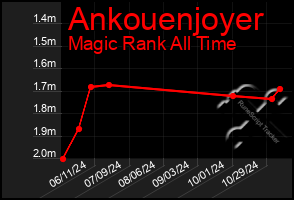 Total Graph of Ankouenjoyer