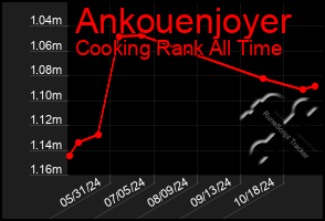 Total Graph of Ankouenjoyer