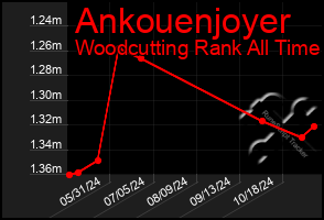 Total Graph of Ankouenjoyer