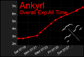 Total Graph of Ankyrl