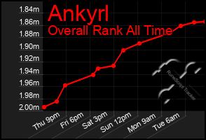 Total Graph of Ankyrl