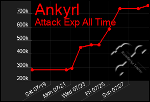Total Graph of Ankyrl