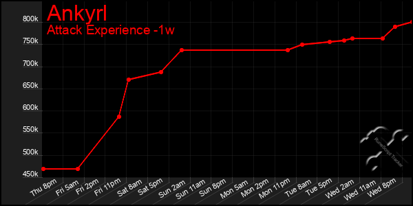 Last 7 Days Graph of Ankyrl
