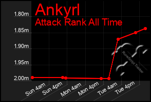 Total Graph of Ankyrl