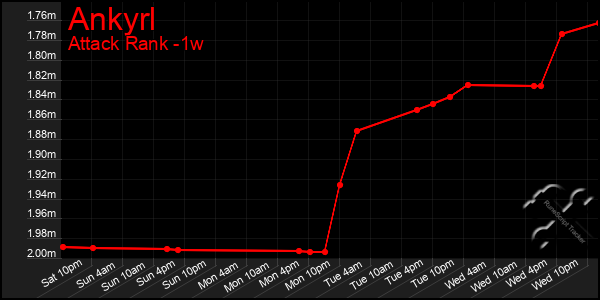 Last 7 Days Graph of Ankyrl