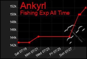 Total Graph of Ankyrl