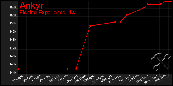 Last 7 Days Graph of Ankyrl