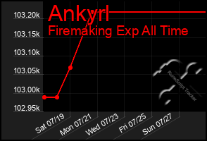 Total Graph of Ankyrl
