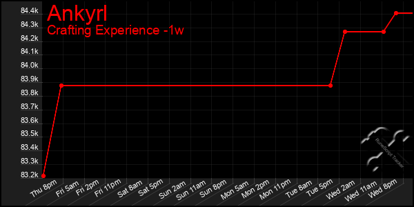Last 7 Days Graph of Ankyrl