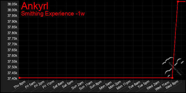 Last 7 Days Graph of Ankyrl