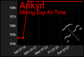 Total Graph of Ankyrl