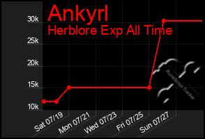 Total Graph of Ankyrl