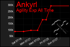 Total Graph of Ankyrl