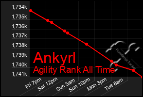 Total Graph of Ankyrl