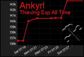 Total Graph of Ankyrl