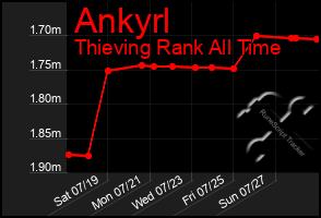 Total Graph of Ankyrl