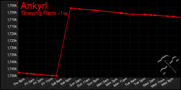 Last 7 Days Graph of Ankyrl