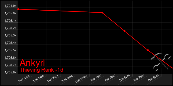 Last 24 Hours Graph of Ankyrl