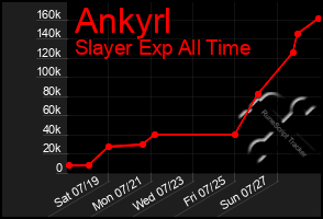 Total Graph of Ankyrl