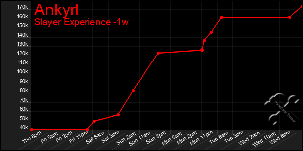 Last 7 Days Graph of Ankyrl