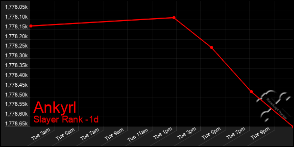 Last 24 Hours Graph of Ankyrl