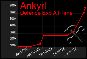Total Graph of Ankyrl