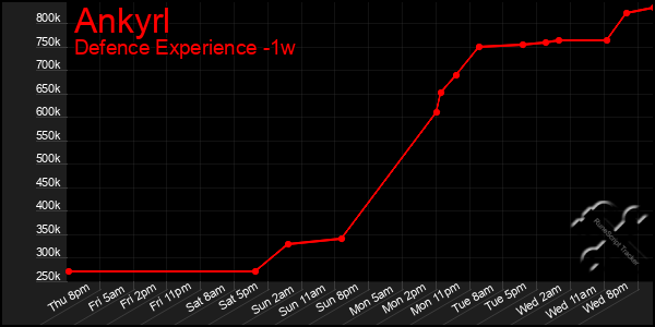 Last 7 Days Graph of Ankyrl