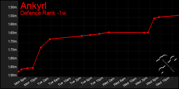 Last 7 Days Graph of Ankyrl